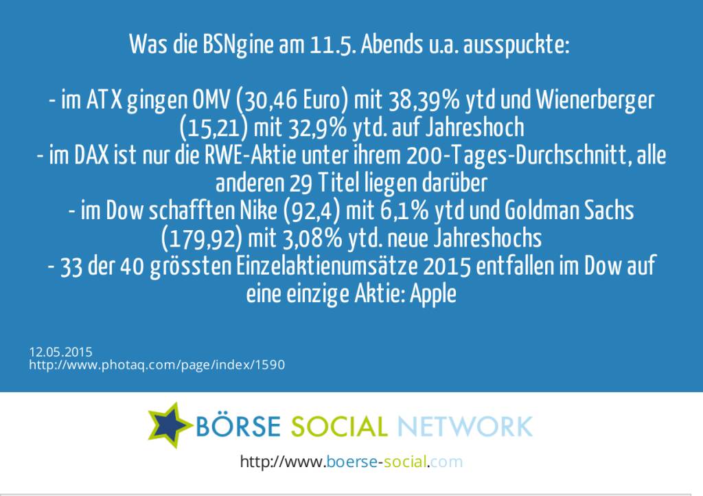 Was die BSNgine am 11.5. Abends u.a. ausspuckte: <br><br>- im ATX gingen OMV (30,46 Euro) mit 38,39% ytd und Wienerberger (15,21) mit 32,9% ytd. auf Jahreshoch<br>- im DAX ist nur die RWE-Aktie unter ihrem 200-Tages-Durchschnitt, alle anderen 29 Titel liegen darüber<br>- im Dow schafften Nike (92,4) mit 6,1% ytd und Goldman Sachs (179,92) mit 3,08% ytd. neue Jahreshochs<br>- 33 der 40 grössten Einzelaktienumsätze 2015 entfallen im Dow auf eine einzige Aktie: Apple<br>  (12.05.2015) 