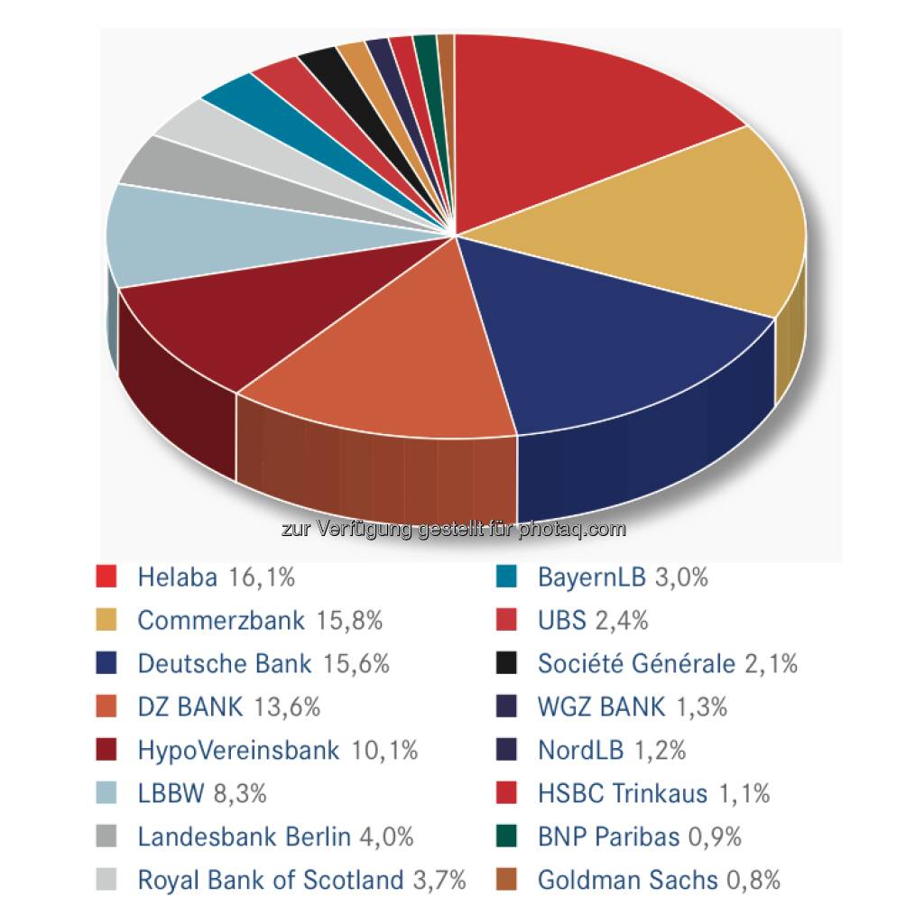 DDV-Statistik Ende 2012: Helaba bei Derivativen Wertpapieren gesamt vorne, © DDV (26.02.2013) 