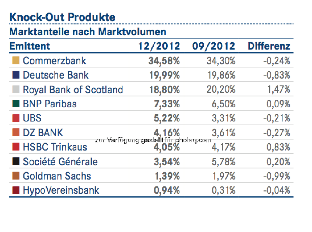 DDV-Statistik Ende 2012: Commerzbank bei Knock-Out-Produkten vorne, © DDV (26.02.2013) 