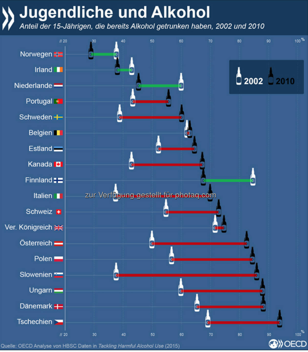 Schon mal genippt? Der Anteil von 15-Jährigen, die bereits Erfahrungen mit Alkohol gemacht haben, ist in den vergangenen Jahren in den meisten OECD-Ländern gestiegen. Immer öfter endet der Versuch im Rausch: 2010 gaben 43 Prozent der Jungen und 41 Prozent der Mädchen an, schon einmal betrunken gewesen zu sein.
Weitere Informationen über die Gefahren des Alkoholmissbrauchs und Möglichkeiten, diese zu mindern, findet Ihr unter: http://bit.ly/1