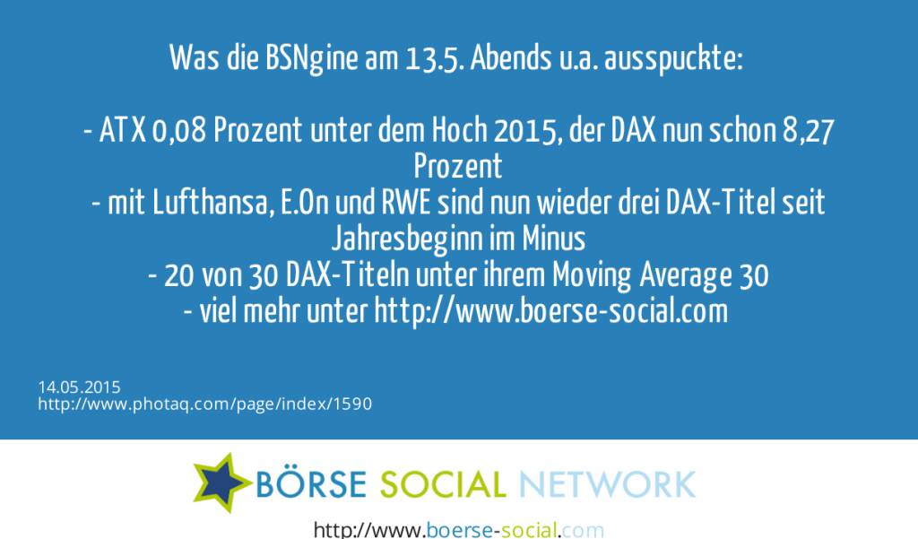 Was die BSNgine am 13.5. Abends u.a. ausspuckte: <br><br>-  ATX 0,08 Prozent unter dem Hoch 2015, der DAX nun schon 8,27 Prozent<br>- mit Lufthansa, E.On und RWE sind nun wieder drei DAX-Titel seit Jahresbeginn im Minus<br>- 20 von 30 DAX-Titeln unter ihrem Moving Average 30<br>- viel mehr unter http://www.boerse-social.com <br>  (14.05.2015) 