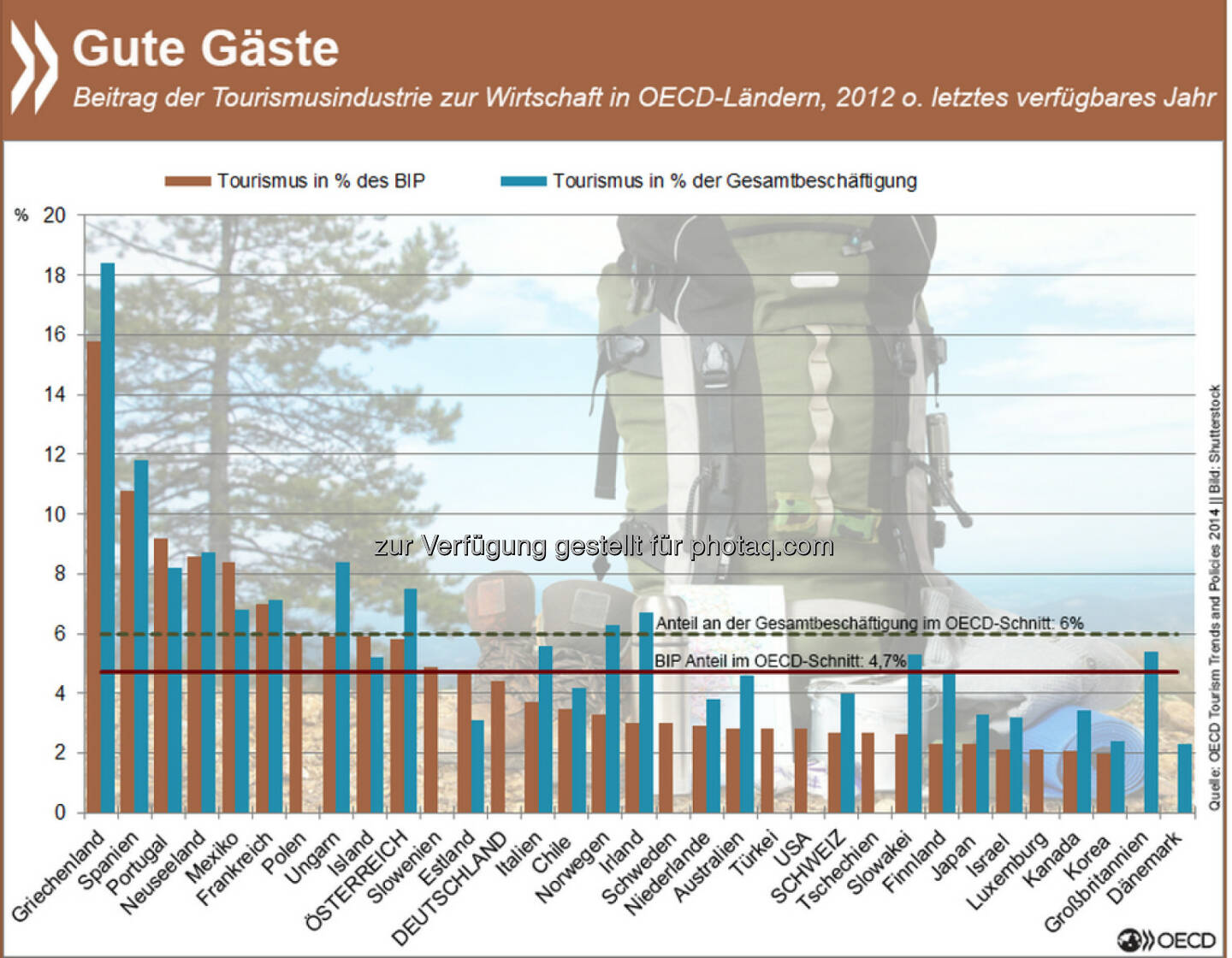 Kurzurlaub am langen Wochenende? Die Tourismusindustrie freut es: OECD-weit hängen sechs Prozent aller Arbeitsplätze am Tourismus. In Griechenland ist es sogar fast einer von fünf Jobs.
Mehr zum Thema findet Ihr unter: http://bit.ly/1Hh8Dhz (S.18f.)