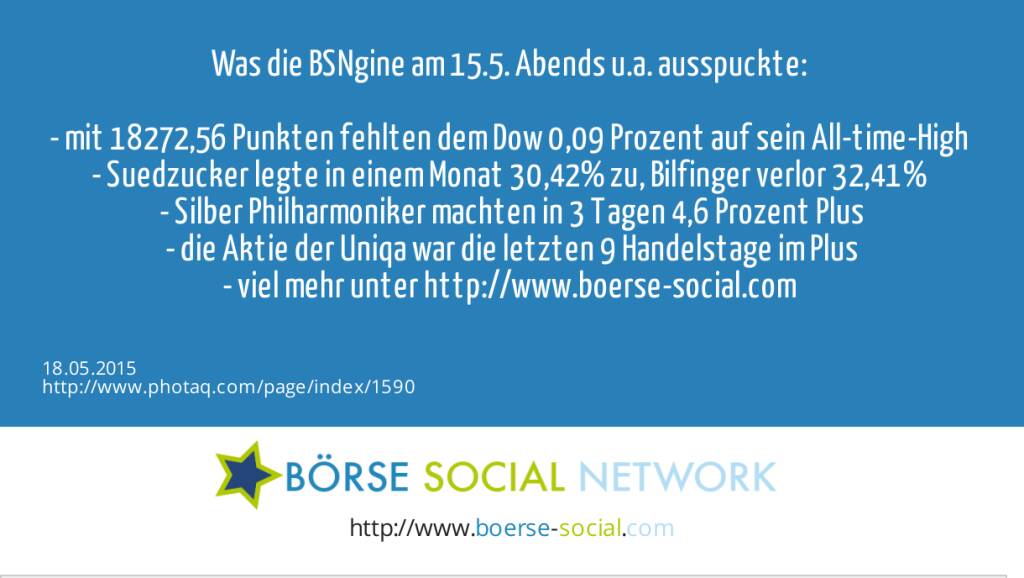 Was die BSNgine am 15.5. Abends u.a. ausspuckte: <br><br>- mit 18272,56 Punkten fehlten dem Dow 0,09 Prozent auf sein All-time-High <br>- Suedzucker legte in einem Monat 30,42% zu, Bilfinger verlor 32,41% <br>- Silber Philharmoniker machten in 3 Tagen 4,6 Prozent Plus<br>- die Aktie der Uniqa war die letzten 9 Handelstage im Plus<br>- viel mehr unter http://www.boerse-social.com <br>  (18.05.2015) 