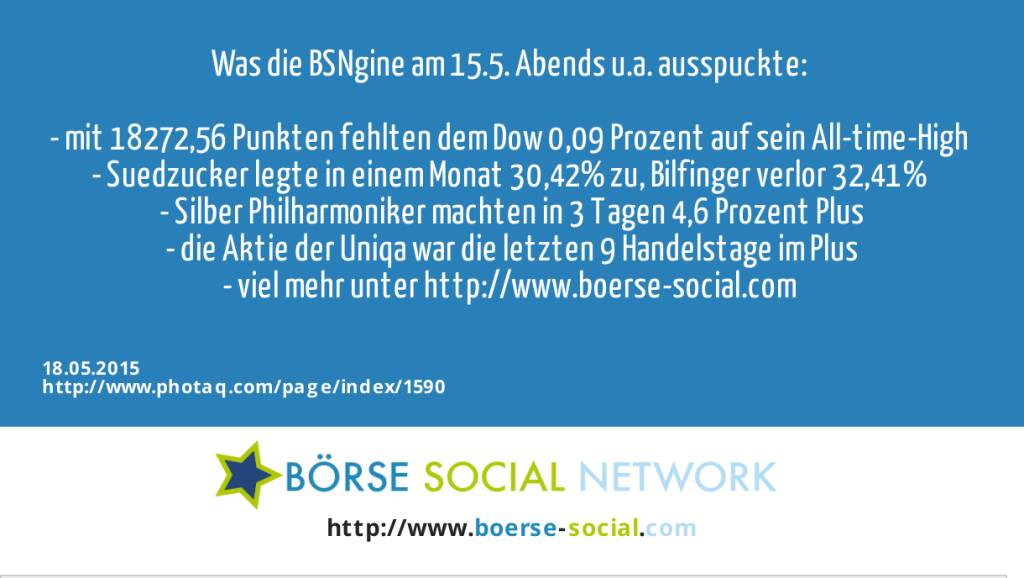 Was die BSNgine am 15.5. Abends u.a. ausspuckte: <br><br>- mit 18272,56 Punkten fehlten dem Dow 0,09 Prozent auf sein All-time-High <br>- Suedzucker legte in einem Monat 30,42% zu, Bilfinger verlor 32,41% <br>- Silber Philharmoniker machten in 3 Tagen 4,6 Prozent Plus<br>- die Aktie der Uniqa war die letzten 9 Handelstage im Plus<br>- viel mehr unter http://www.boerse-social.com <br>  (18.05.2015) 