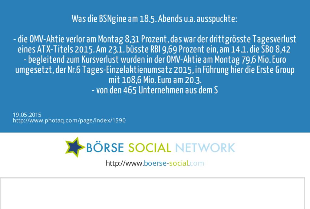 Was die BSNgine am 18.5. Abends u.a. ausspuckte: <br><br>- die OMV-Aktie verlor am Montag 8,31 Prozent, das war der drittgrösste Tagesverlust eines ATX-Titels 2015. Am 23.1. büsste RBI 9,69 Prozent ein, am 14.1. die SB0 8,42 <br>- begleitend zum Kursverlust wurden in der OMV-Aktie am Montag 79,6 Mio. Euro umgesetzt, der Nr.6 Tages-Einzelaktienumsatz 2015, in Führung hier die Erste Group mit 108,6 Mio. Euro am 20.3.<br>- von den 465 Unternehmen aus dem S&amp;P-500, welche bisher ihre Zahlen vorgelegt haben, konnten fast drei Viertel die Gewinnerwartungen übertreffen<br><br>- viel mehr unter http://www.boerse-social.com   (19.05.2015) 