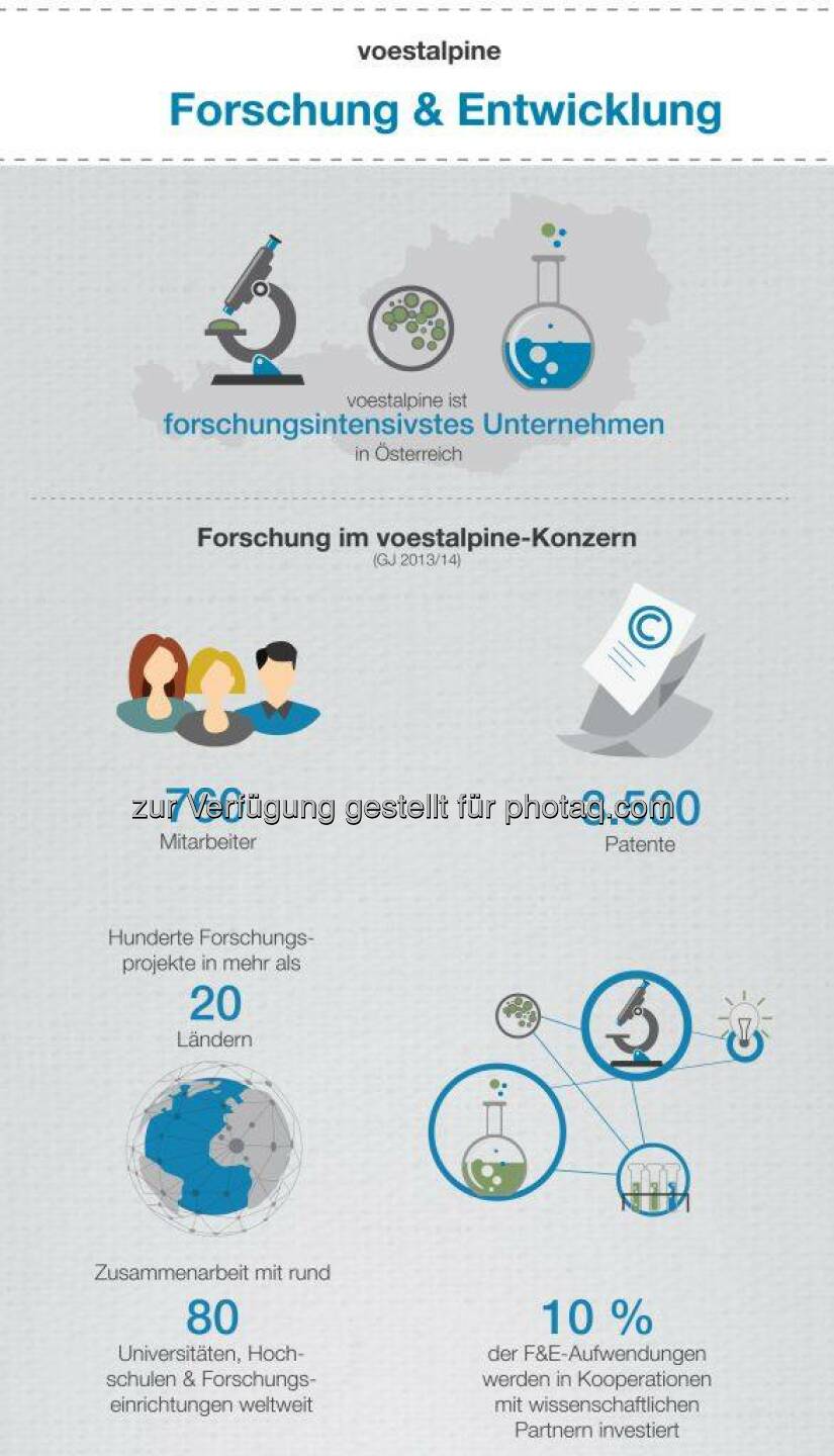 Die voestalpine ist das forschungsintensivste Industrieunternehmen Österreichs. Seit jeher haben Forschung, Entwicklung sowie Innovation im Technologie- und Industriegüterkonzern voestalpine höchste Priorität. Blogartikel inkl. #Infografik: http://bit.ly/1EZmX8u  Source: http://facebook.com/voestalpine