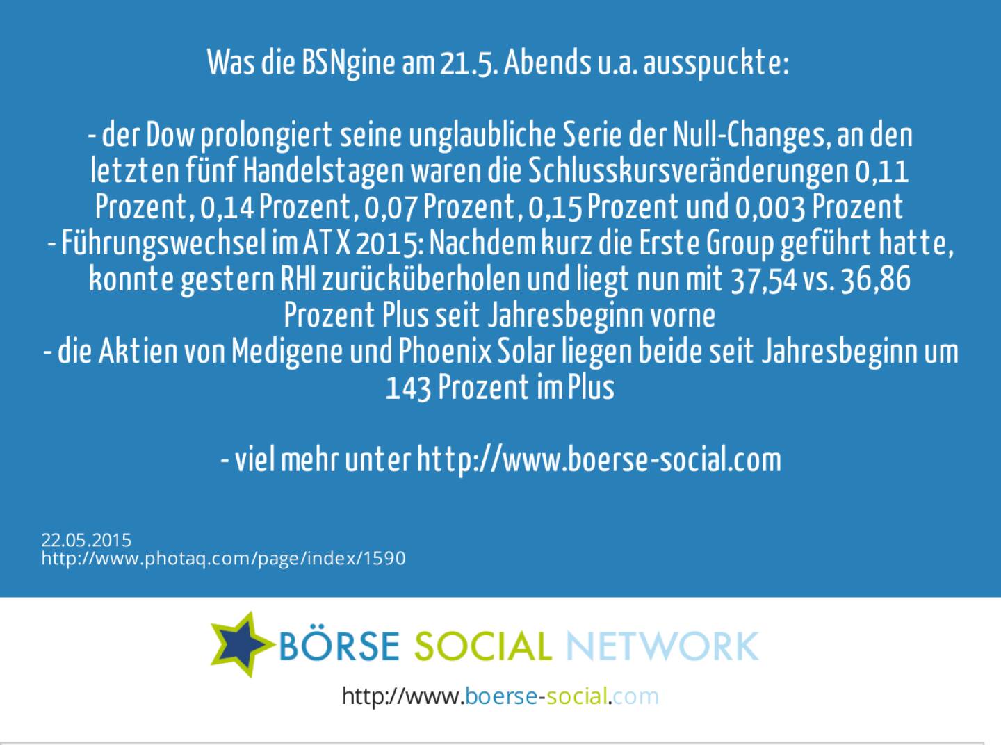 Was die BSNgine am 21.5. Abends u.a. ausspuckte: <br><br>- der Dow prolongiert seine unglaubliche Serie der Null-Changes, an den letzten fünf Handelstagen waren die Schlusskursveränderungen 0,11 Prozent, 0,14 Prozent, 0,07 Prozent, 0,15 Prozent und 0,003 Prozent<br>- Führungswechsel im ATX 2015: Nachdem kurz die Erste Group geführt hatte, konnte gestern RHI zurücküberholen und liegt nun mit 37,54 vs. 36,86 Prozent Plus seit Jahresbeginn vorne<br>- die Aktien von Medigene und Phoenix Solar liegen beide seit Jahresbeginn um 143 Prozent im Plus<br><br>- viel mehr unter http://www.boerse-social.com  