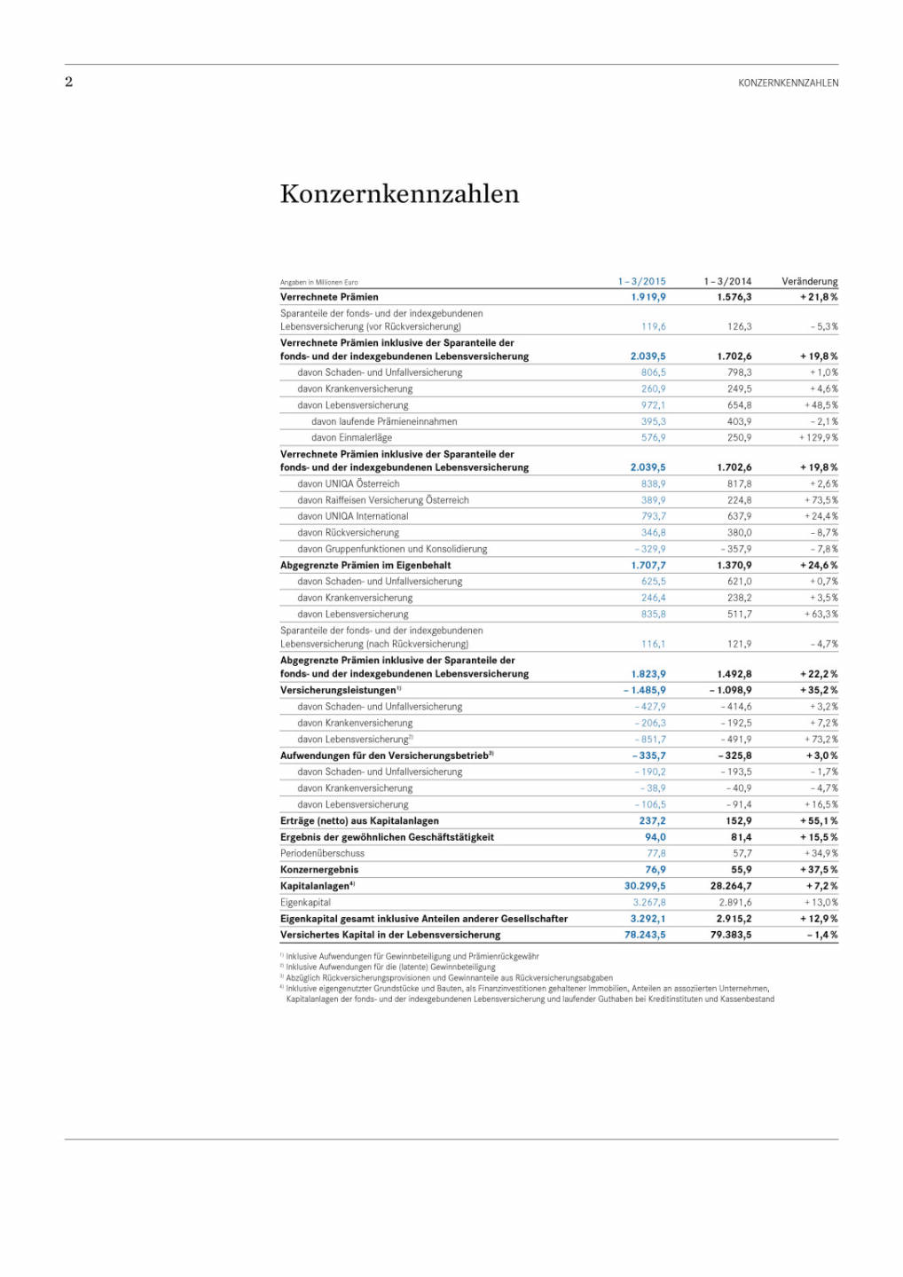 Uniqa steigert in starkem erstem Quartal 2015 Ergebnis und Pr&auml;mien, Seite 2/36, komplettes Dokument unter http://boerse-social.com/static/uploads/file_11_uniqa_q1.pdf