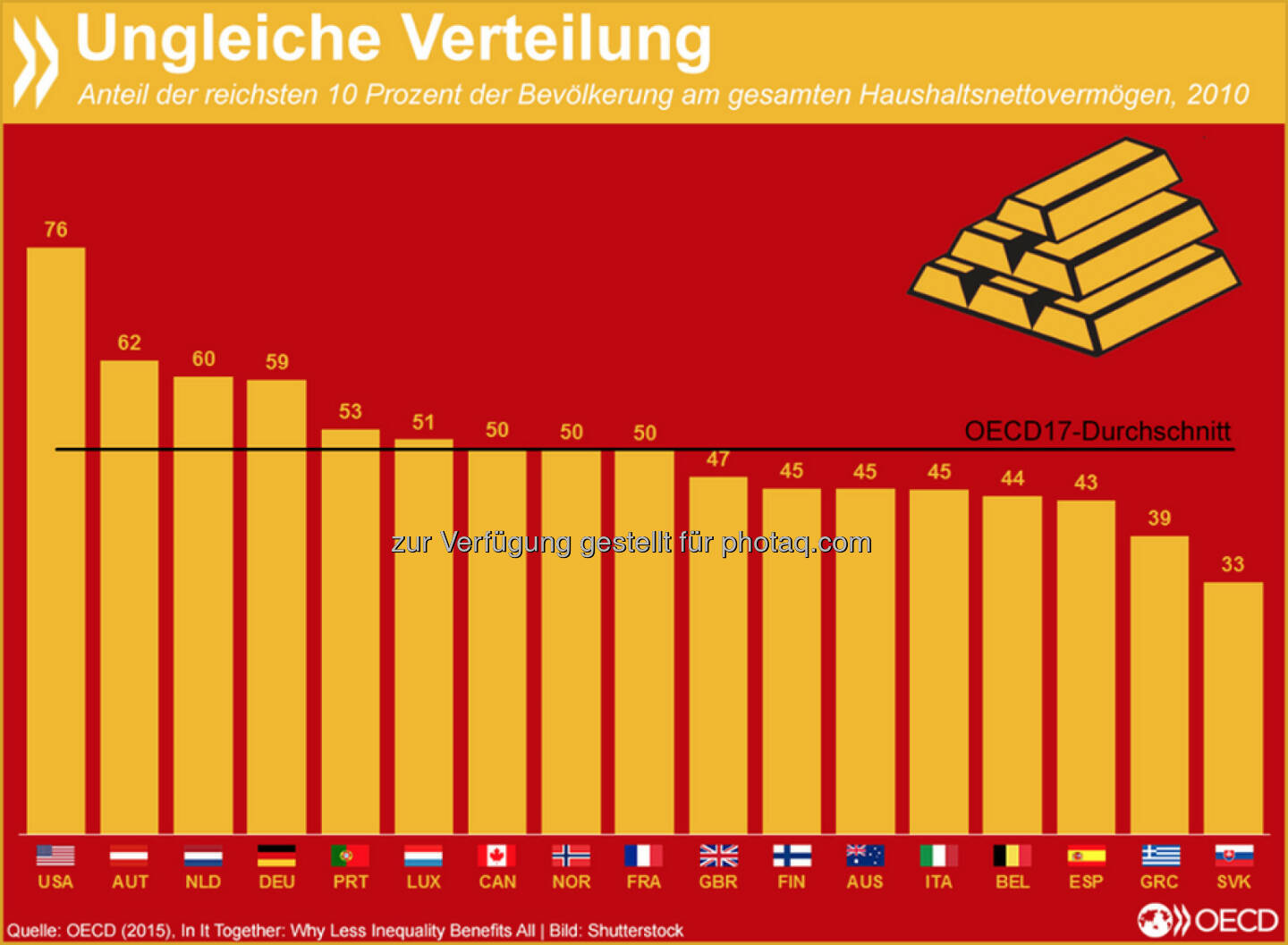 Kleines Stück vom Kuchen: Vermögen sind in vielen OECD-Ländern noch ungleicher verteilt als Einkommen. Im Durchschnitt besitzen die zehn Prozent der Reichsten die Hälfte der gesamten Haushaltsnettovermögen. In Deutschland und Österreich haben sie sogar 60 Prozent.
Mehr Informationen zur Verteilungsgerechtigkeit in der OECD findet Ihr unter: http://bit.ly/1LjBGyW