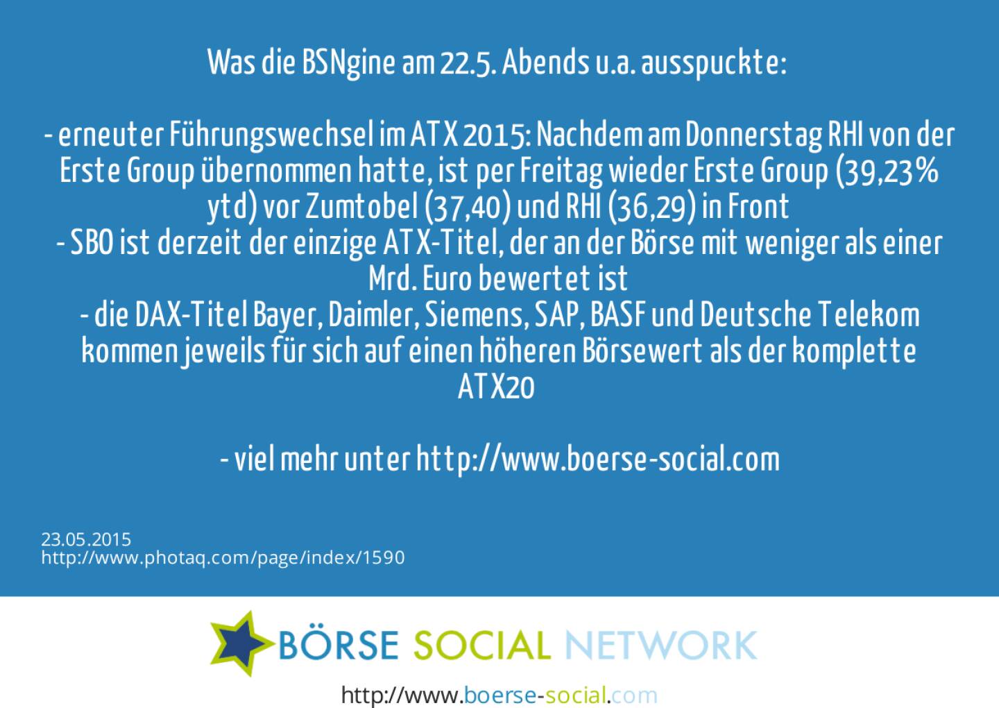 Was die BSNgine am 22.5. Abends u.a. ausspuckte: <br><br>- erneuter Führungswechsel im ATX 2015: Nachdem am Donnerstag RHI von der Erste Group übernommen hatte, ist per Freitag wieder Erste Group (39,23% ytd) vor Zumtobel (37,40) und RHI (36,29) in Front<br>- SBO ist derzeit der einzige ATX-Titel, der an der Börse mit weniger als einer Mrd. Euro bewertet ist<br>- die DAX-Titel Bayer, Daimler, Siemens, SAP, BASF und Deutsche Telekom kommen jeweils für sich auf einen höheren Börsewert als der komplette ATX20 <br><br>- viel mehr unter http://www.boerse-social.com  