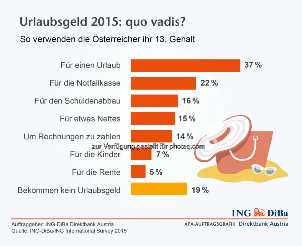 ING DiBa: Urlaubsgeld 2105 - So verwenden die Österreicher ihr 13. Gehalt, © Aussender (26.05.2015) 