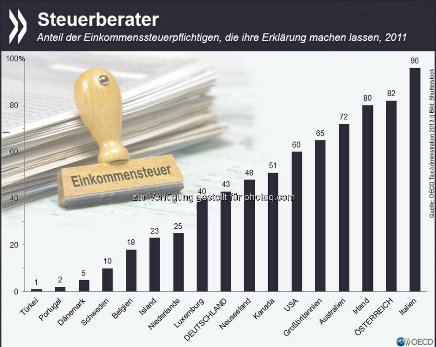 Steuererklärung schon gemacht? In vielen OECD-Ländern geben Steuerpflichtige diese Aufgabe gleich weiter: In Österreich etwa füllte 2011 nicht mal jeder Fünfte seine Erklärung zur Einkommenssteuer selbst aus, nur in Italien war der Anteil noch geringer.
Mehr Informationen zu den Steuerverwaltungen in der OECD findet Ihr unter: http://bit.ly/10bmQb5 (S. 261)