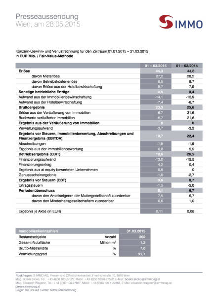 S Immo Q1: Periodenüberschuss auf 8,1 Mio. Euro gesteigert, Seite 3/3, komplettes Dokument unter http://boerse-social.com/static/uploads/file_34_s_immo_q1.pdf (28.05.2015) 