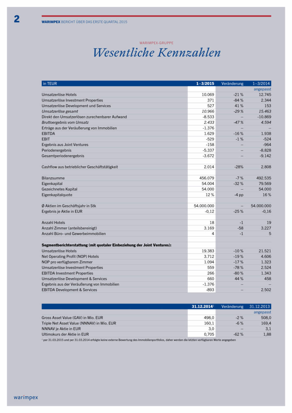 Warimpex Bericht &uuml;ber das erste Quartal 2015, Seite 2/28, komplettes Dokument unter http://boerse-social.com/static/uploads/file_35_warimpex_bericht_q1_2015.pdf