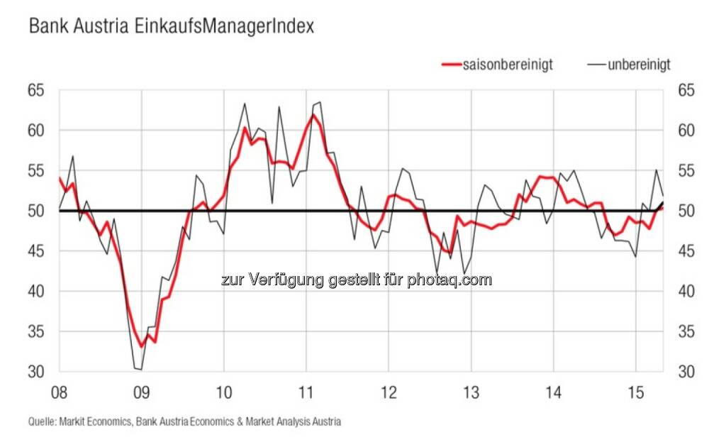 Bank Austria EinkaufsManagerIndex im Mai - Österreichs Industrie hält ihren moderaten Wachstumskurs, zweiten Monat in Folge im Wachstumsbereich (Bild: Bank Austria), © Aussender (28.05.2015) 