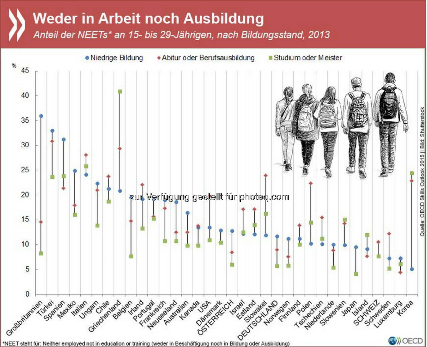 Jugend ohne Job: Jugendarbeitslosigkeit ist seit der Krise in vielen OECD-Regionen eines der brennendsten Probleme. In manchen Ländern sind mehr als ein Viertel der Unter-29-Jährigen weder in Beschäftigung noch in (Aus)Bildung. Am besten halten sich fast überall Menschen mit Studium oder Meister.
P.S. Den Link zur entsprechenden Studie hat FB leider gesperrt (mitsamt dem ganzen ersten Posting, das hier vor zwei Stunden schon mal erschien). Aber Ihr findet sie auf unserer Website: http://www.oecd.org/b…/publikationen/skills-outlook-2015.htm