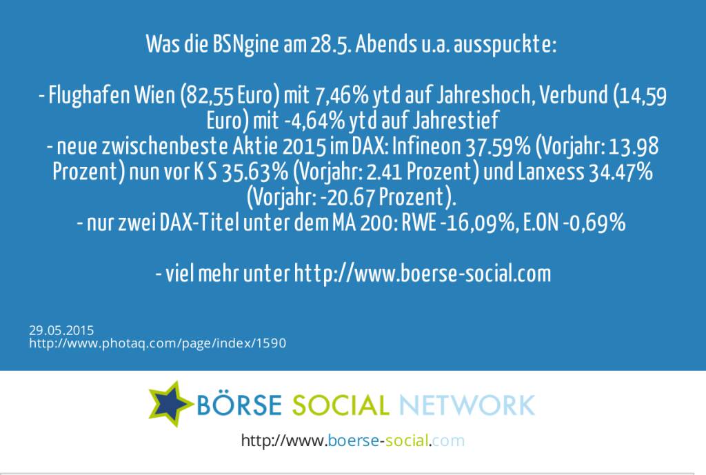 Was die BSNgine am 28.5. Abends u.a. ausspuckte: <br><br>- Flughafen Wien (82,55 Euro) mit 7,46% ytd auf Jahreshoch, Verbund (14,59 Euro) mit -4,64% ytd auf Jahrestief<br>- neue zwischenbeste Aktie 2015 im DAX: Infineon 37.59% (Vorjahr: 13.98 Prozent) nun vor K+S 35.63% (Vorjahr: 2.41 Prozent) und Lanxess 34.47% (Vorjahr: -20.67 Prozent). <br>- nur zwei DAX-Titel unter dem MA 200: RWE -16,09%, E.ON -0,69% <br><br>- viel mehr unter http://www.boerse-social.com   (29.05.2015) 