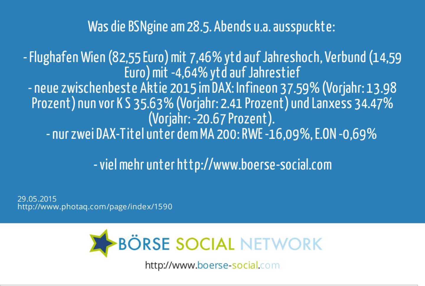 Was die BSNgine am 28.5. Abends u.a. ausspuckte: <br><br>- Flughafen Wien (82,55 Euro) mit 7,46% ytd auf Jahreshoch, Verbund (14,59 Euro) mit -4,64% ytd auf Jahrestief<br>- neue zwischenbeste Aktie 2015 im DAX: Infineon 37.59% (Vorjahr: 13.98 Prozent) nun vor K+S 35.63% (Vorjahr: 2.41 Prozent) und Lanxess 34.47% (Vorjahr: -20.67 Prozent). <br>- nur zwei DAX-Titel unter dem MA 200: RWE -16,09%, E.ON -0,69% <br><br>- viel mehr unter http://www.boerse-social.com  