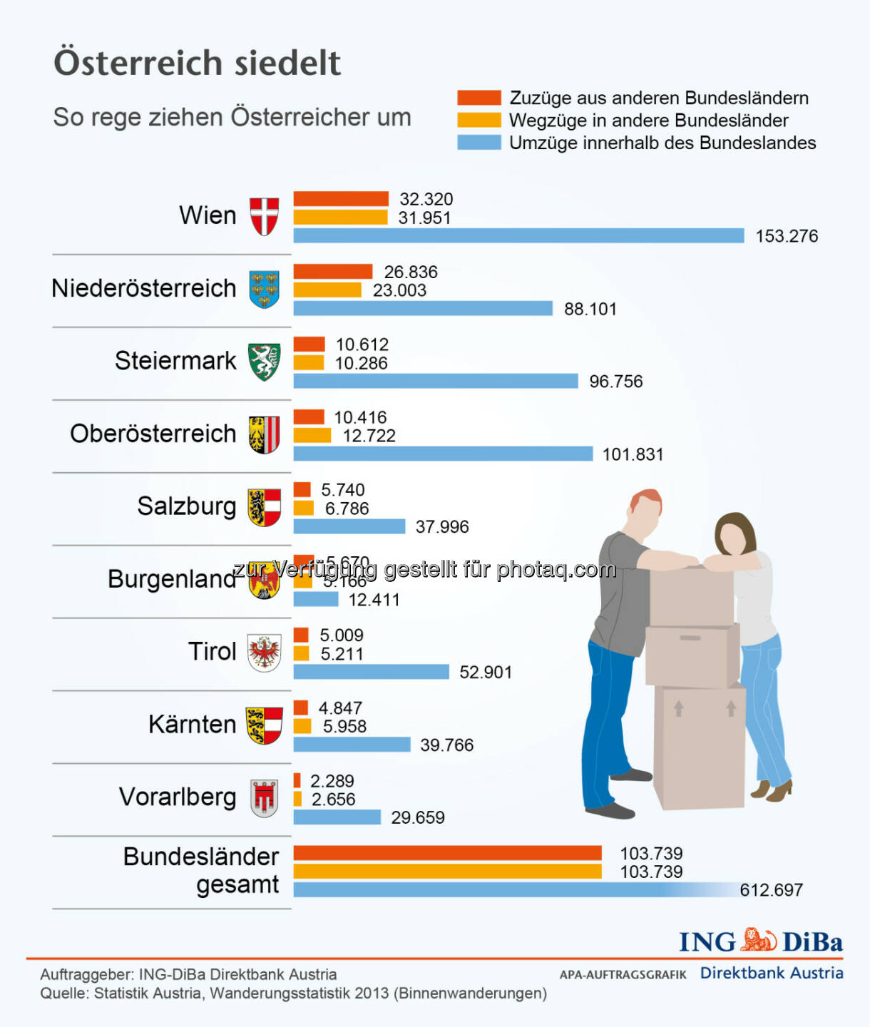 ING Di-Ba: Österreich siedelt