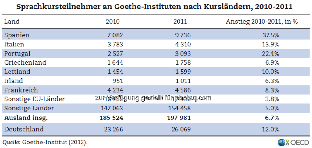 Auf gut Deutsch: Sprachkurse an Goethe-Instituten waren 2011 überall in der EU populärer als noch im Jahr davor. Vor allem Spanier und Portugiesen büffelten die Sprache der Klassiker. Mehr unter http://bit.ly/XE227y (S. 145), © OECD (04.03.2013) 