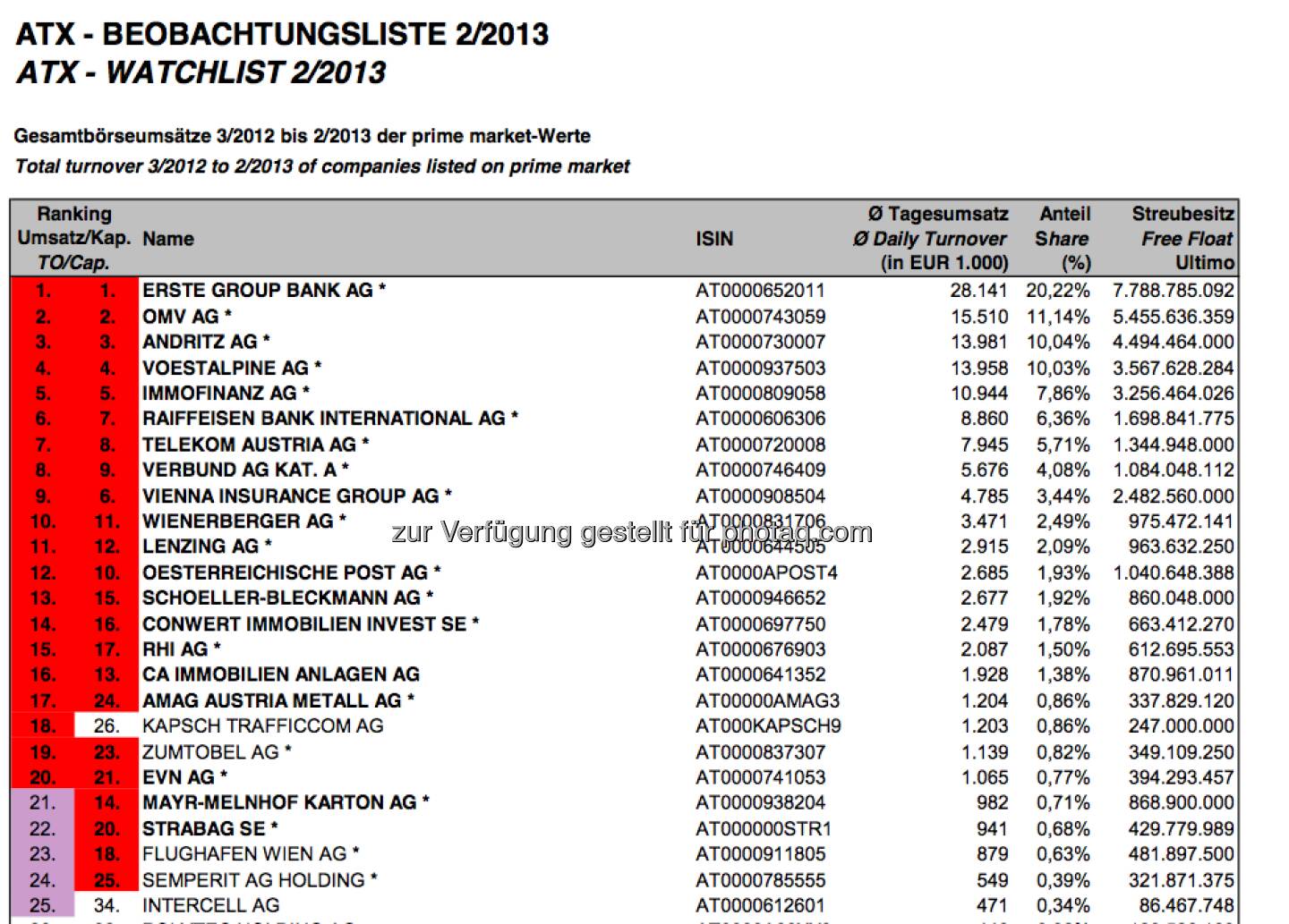 ATX-Beobachtungsliste 2/2013 (c) Wiener Börse - http://www.christian-drastil.com/2013/03/04/uberraschung-strabag-wird-aus-dem-atx-fallen/