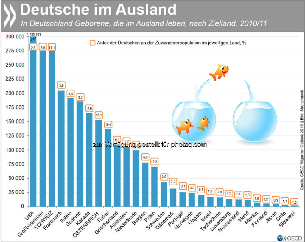 Sie sind dann mal weg: 3,4 Millionen in Deutschland geborene Menschen leben in einem anderen OECD-Land – das ist in etwa die Einwohnerzahl von Berlin. Damit stellt Deutschland die fünftgrößte Auswanderergruppe in der OECD.
Was Deutsche ins Ausland treibt, was sie dort tun und ob sie Lust haben, wieder zurückzukommen, erfahrt Ihr unter: http://bit.ly/1QjK42N, © OECD (01.06.2015) 