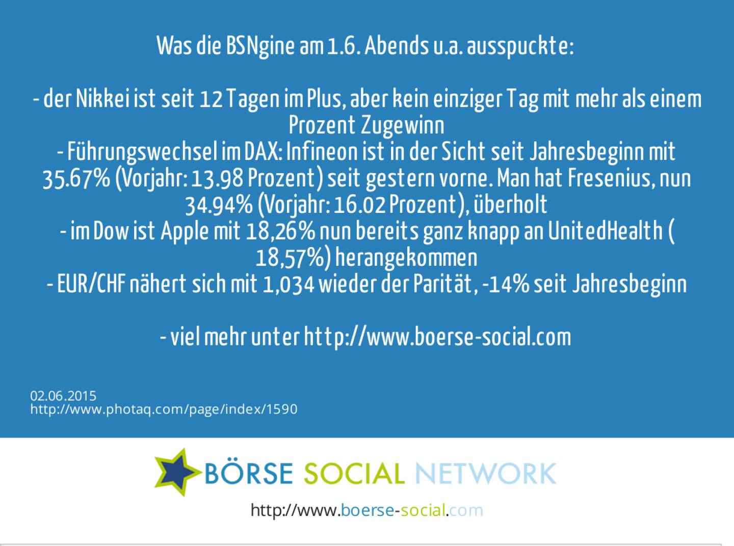 Was die BSNgine am 1.6. Abends u.a. ausspuckte: <br><br>- der Nikkei ist seit 12 Tagen im Plus, aber kein einziger Tag mit mehr als einem Prozent Zugewinn<br>- Führungswechsel im DAX: Infineon ist in der Sicht seit Jahresbeginn mit +35.67% (Vorjahr: 13.98 Prozent) seit gestern vorne. Man hat Fresenius, nun +34.94% (Vorjahr: 16.02 Prozent), überholt<br>- im Dow ist Apple mit +18,26% nun bereits ganz knapp an UnitedHealth (+18,57%) herangekommen<br>- EUR/CHF nähert sich mit 1,034 wieder der Parität, -14% seit Jahresbeginn<br><br>- viel mehr unter http://www.boerse-social.com <br> 