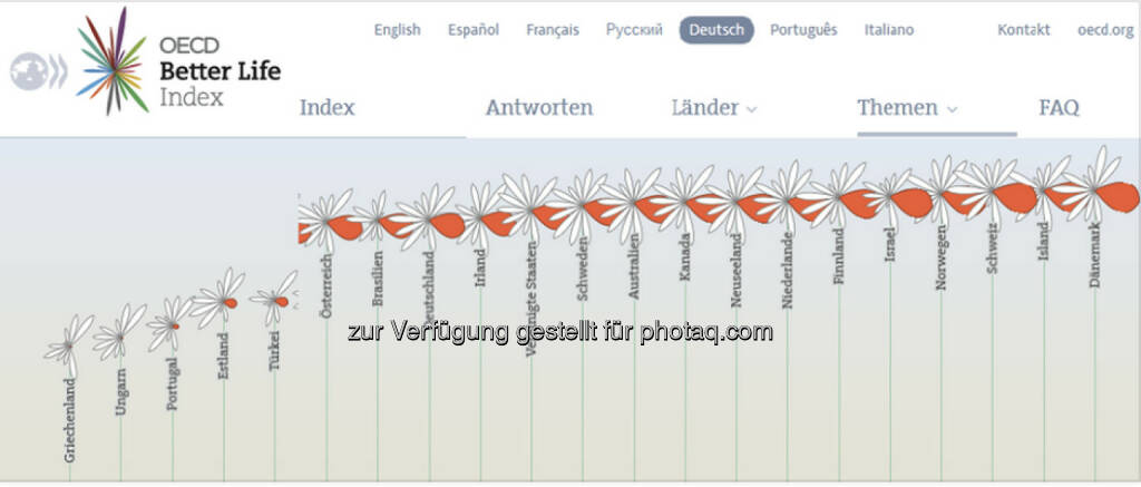 Happy! Dänen, Isländer und Schweizer sind mit ihrem Leben am zufriedensten. Auf einer Skala von 0 bis 10 bewerten sie ihre Lebenszufriedenheit mit 7,5. Wie ist es bei Euch? http://bit.ly/1AIYVlM ‪#‎BetterLifeIndex‬, © OECD (02.06.2015) 