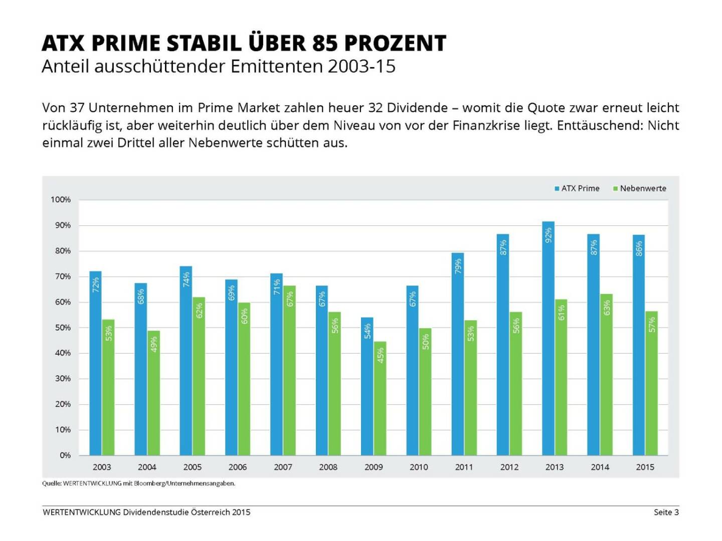 ATX Prime stabil über 85 Prozent