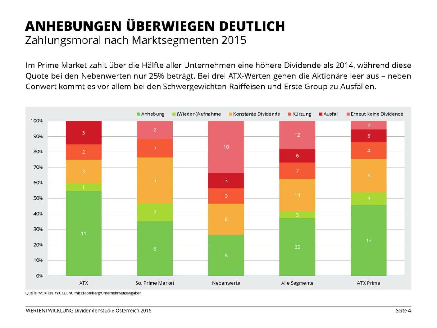 Anhebungen überwiegen deutlich