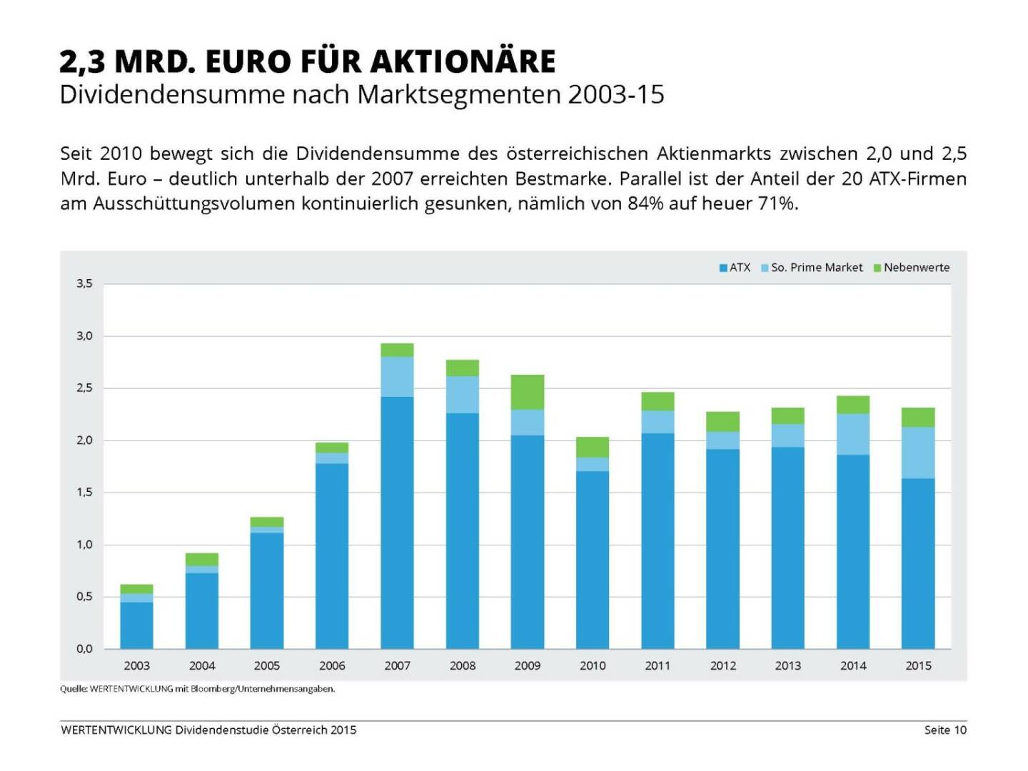 2,3 Mrd. Euro für Aktionäre