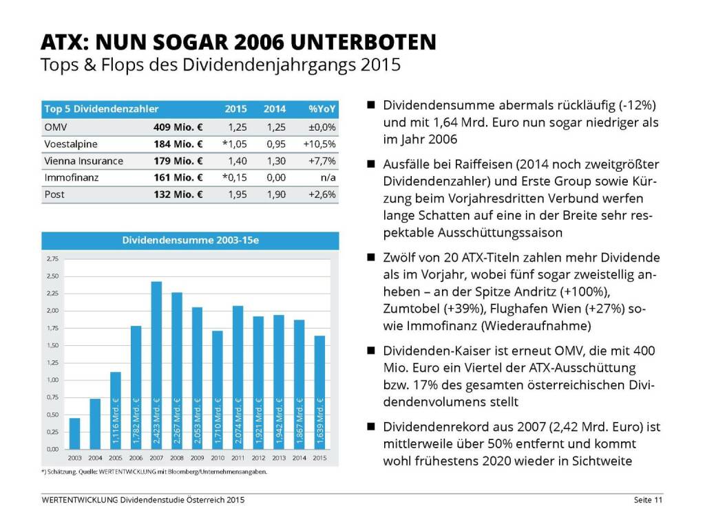 ATX: Nun sogar 2006 unterboten (03.06.2015) 