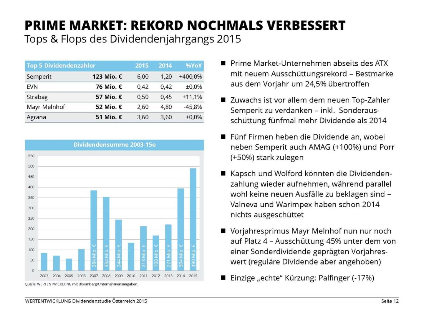 Prime Market: Rekord nochmals verbessert