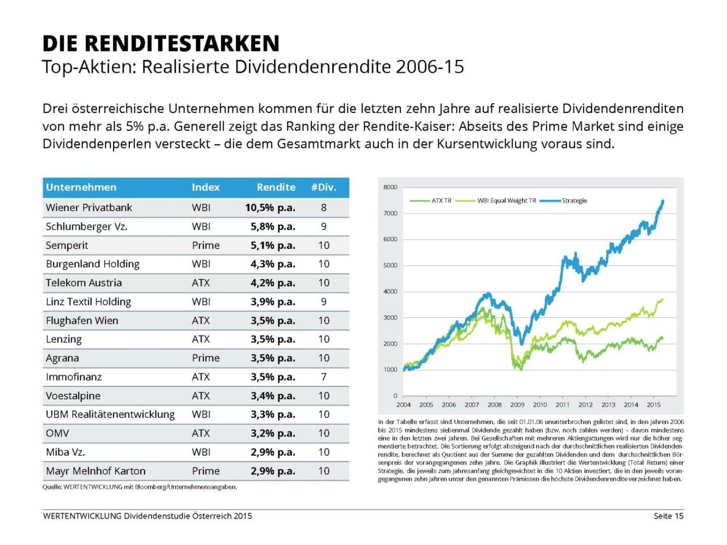 Die Renditestarken