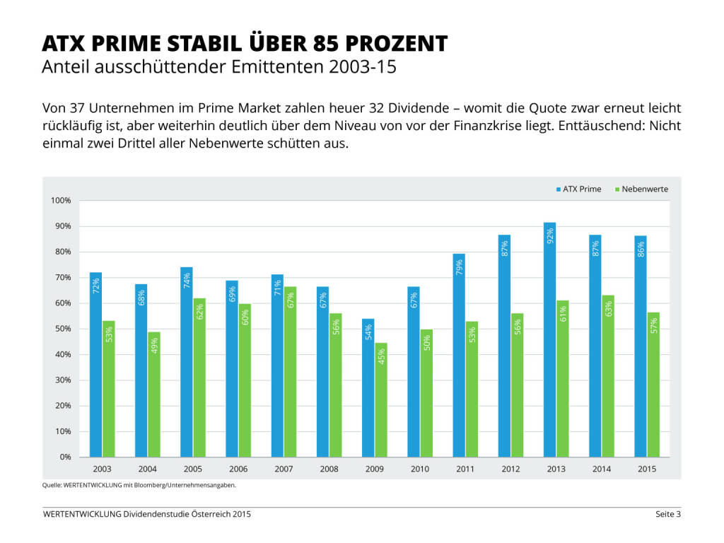 Dividendenstudie Österreich 2015, Seite 3/26, komplettes Dokument unter http://boerse-social.com/static/uploads/file_80_dividendenstudie_osterreich_2015.pdf (03.06.2015) 