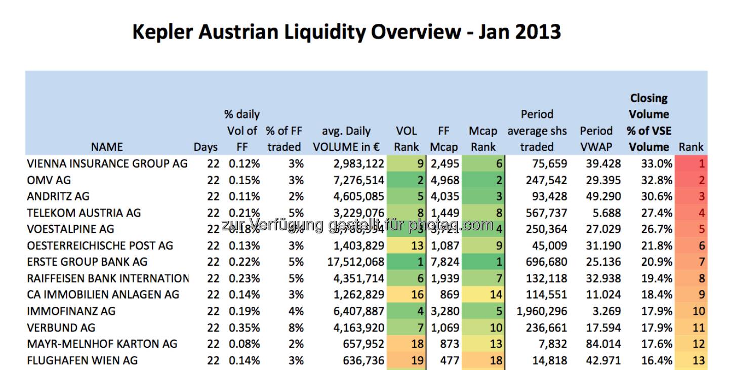 Schlusskurs-Statistik von Kepler Capital Markets - wieviel Anteil am Volumen hat der Schlusskurs? VIG vorne ...