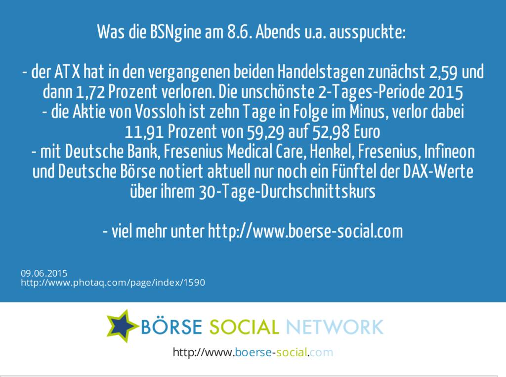 Was die BSNgine am 8.6. Abends u.a. ausspuckte: <br><br>- der ATX hat in den vergangenen beiden Handelstagen zunächst 2,59 und dann 1,72 Prozent verloren. Die unschönste 2-Tages-Periode 2015<br>- die Aktie von Vossloh ist zehn Tage in Folge im Minus, verlor dabei 11,91 Prozent von 59,29 auf 52,98 Euro<br>- mit Deutsche Bank, Fresenius Medical Care, Henkel, Fresenius, Infineon und Deutsche Börse notiert aktuell nur noch ein Fünftel der DAX-Werte über ihrem 30-Tage-Durchschnittskurs<br><br>- viel mehr unter http://www.boerse-social.com   (09.06.2015) 