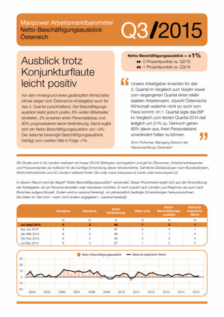 Manpower Arbeitsmarktbarometer Q3/2015: Ausblick trotz Konjunkturflaute leicht positiv, Seite 1/2, komplettes Dokument unter http://boerse-social.com/static/uploads/file_100_manpower_arbeitsmarktbarometer.pdf (09.06.2015) 