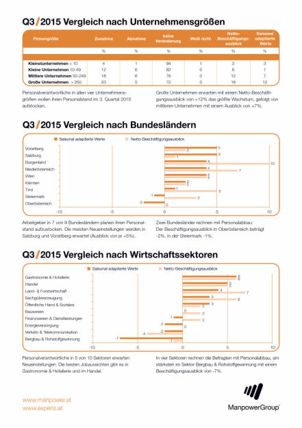 Manpower Arbeitsmarktbarometer Q3/2015: Ausblick trotz Konjunkturflaute leicht positiv, Seite 2/2, komplettes Dokument unter http://boerse-social.com/static/uploads/file_100_manpower_arbeitsmarktbarometer.pdf (09.06.2015) 