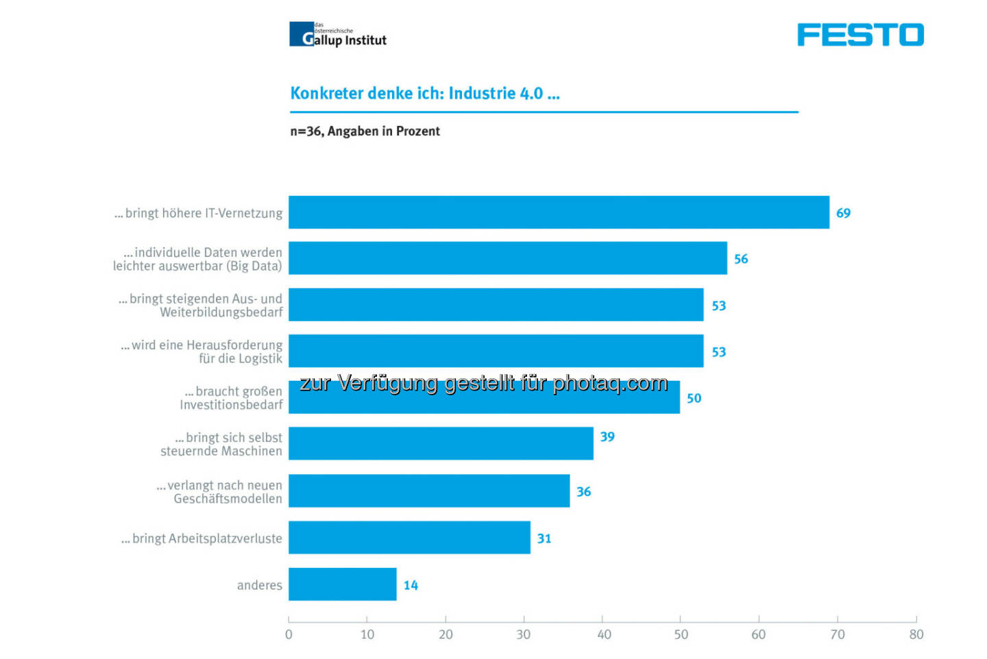 Festo Gesellschaft m.b.H.: Changeability – wandelbares „How to“ für die wandelbaren Fabriken der Zukunft