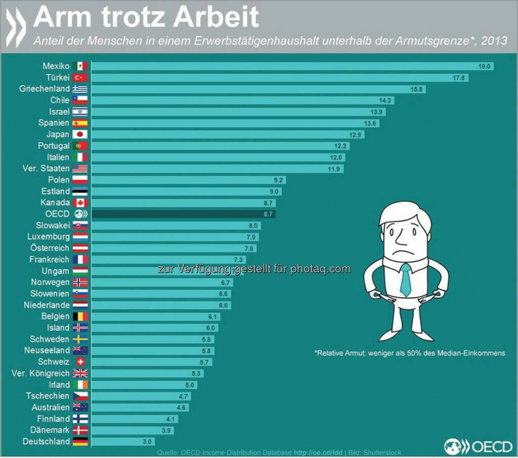 Working poor: Im OECD-Schnitt leben neun Prozent der Menschen in einem Haushalt, in dem mindestens eine Person arbeitet und dessen Einkommen trotzdem unter der Armutsgrenze liegt.
Mehr Informationen zur Verteilung der Einkommen findet Ihr unter: http://bit.ly/1HYqCUY (S.58), © OECD (09.06.2015) 