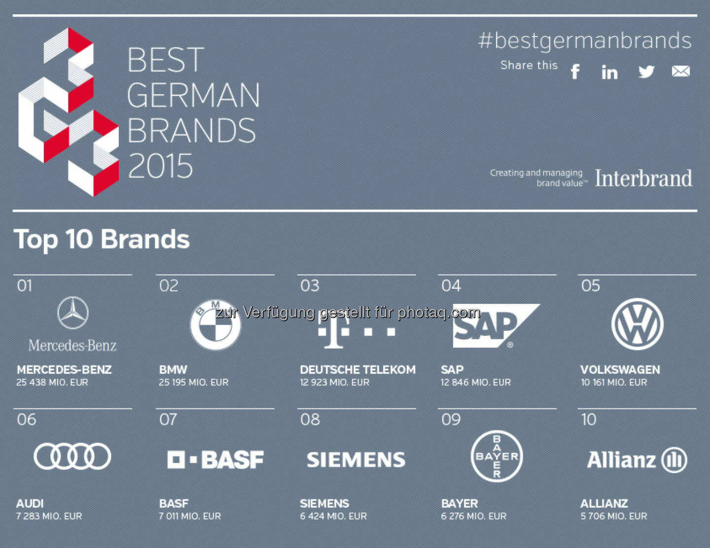 Interbrand: Stabiles Markenwert-Wachstum bei Interbrands Best German Brands 2015