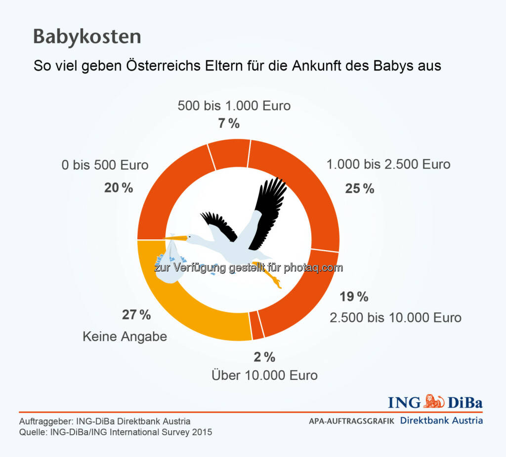 ING Di-Ba: Babykosten, © Aussender (11.06.2015) 