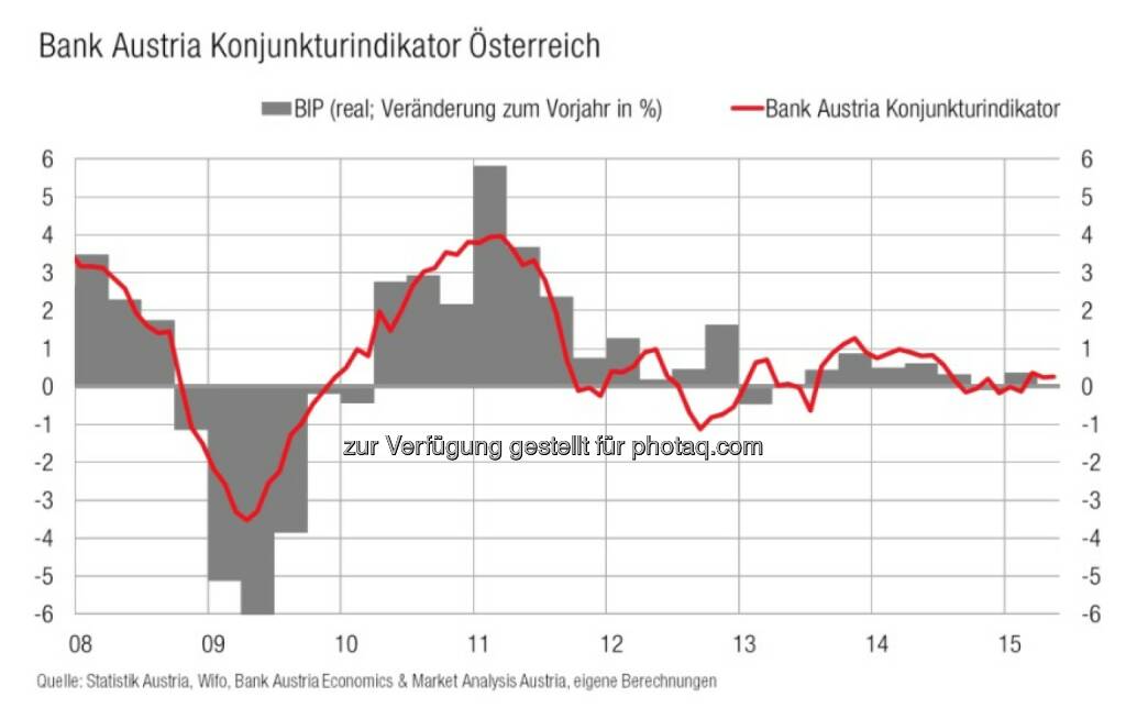 Bank Austria Konjunkturindikator - Moderate Erholung der heimischen Wirtschaft festigt sich (Bild: Bank Austria), © Aussender (15.06.2015) 