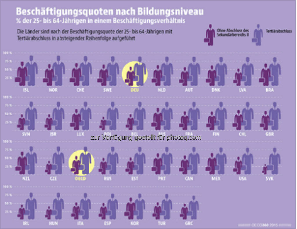 Meister, Master, Erzieher, Techniker... In Deutschland haben 88 Prozent der Hochqualifizierten im Alter von 25 bis 64 Jahren einen Job – einer der höchsten Werte in der OECD.
Mehr Infos findet Ihr unter bit.ly/1HWZNSd, © OECD (16.06.2015) 