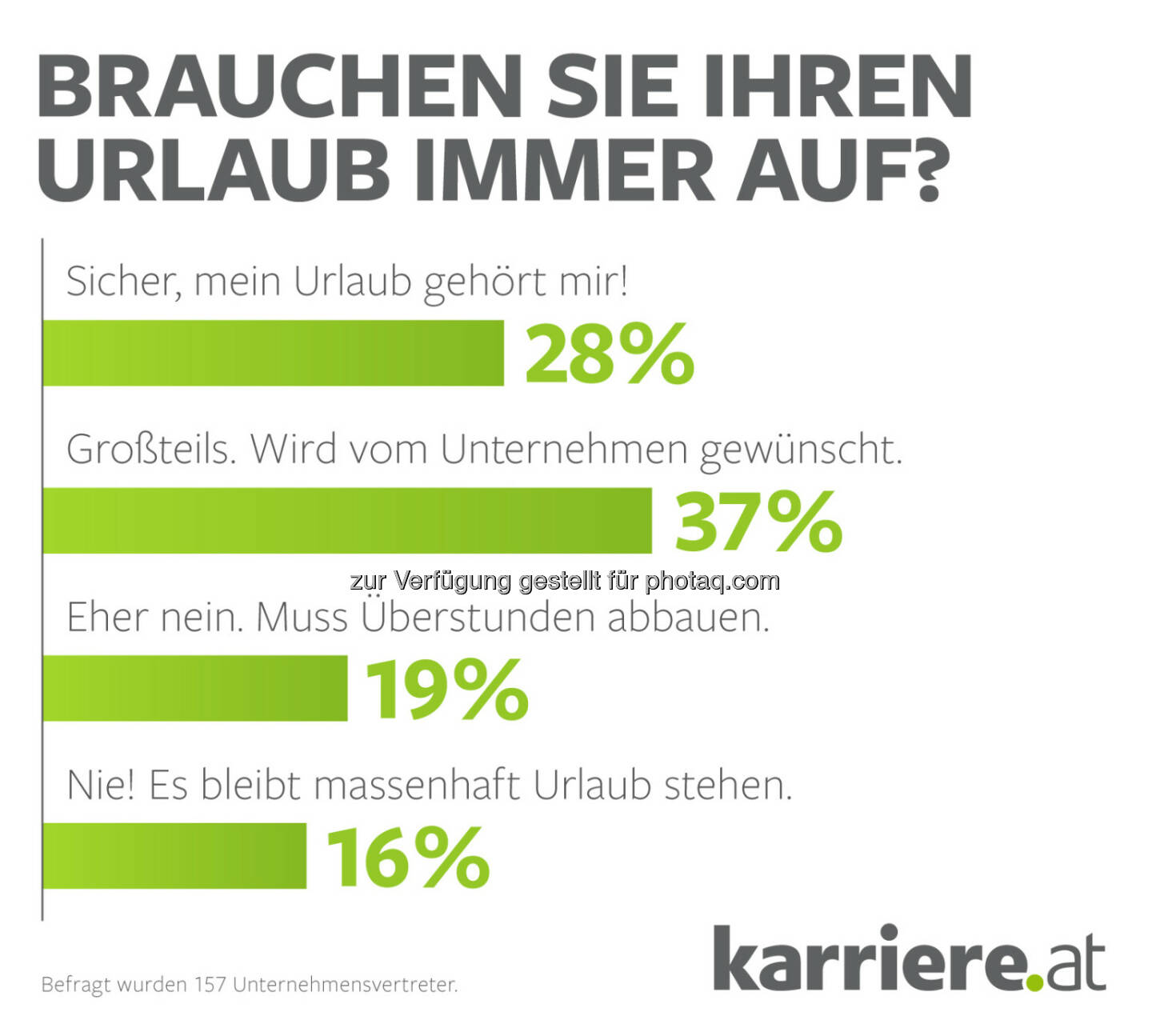 karriere.at Informationsdienstleistung GmbH: karriere.at Umfrage: Keine Zeit für Urlaub! Ein Drittel der Arbeitnehmer bleibt auf Urlaubstagen sitzen