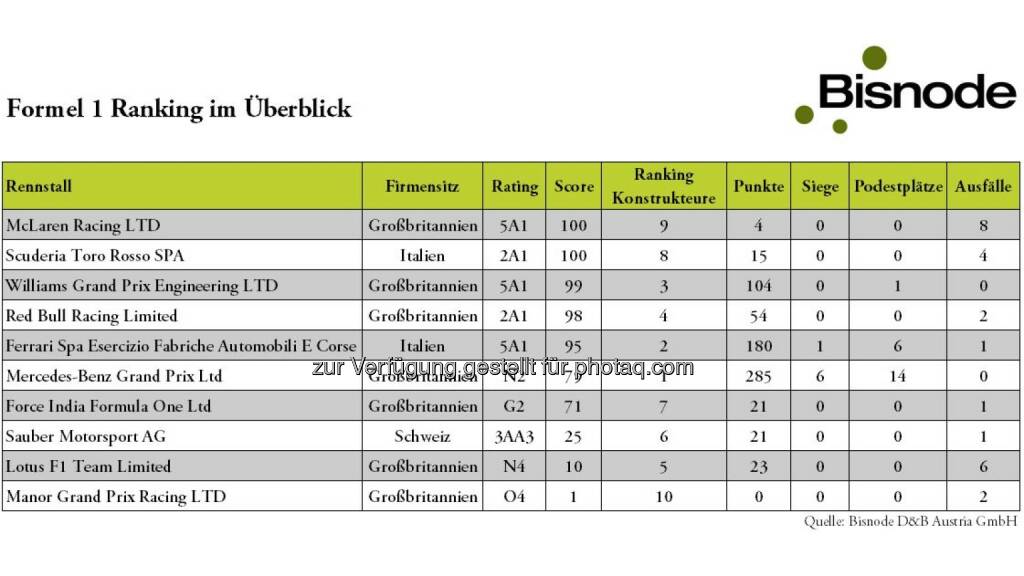 Bisnode D&B Austria GmbH: Hinter den besten Formel 1-Teams stehen nicht die besten Unternehmen, © Aussender (17.06.2015) 