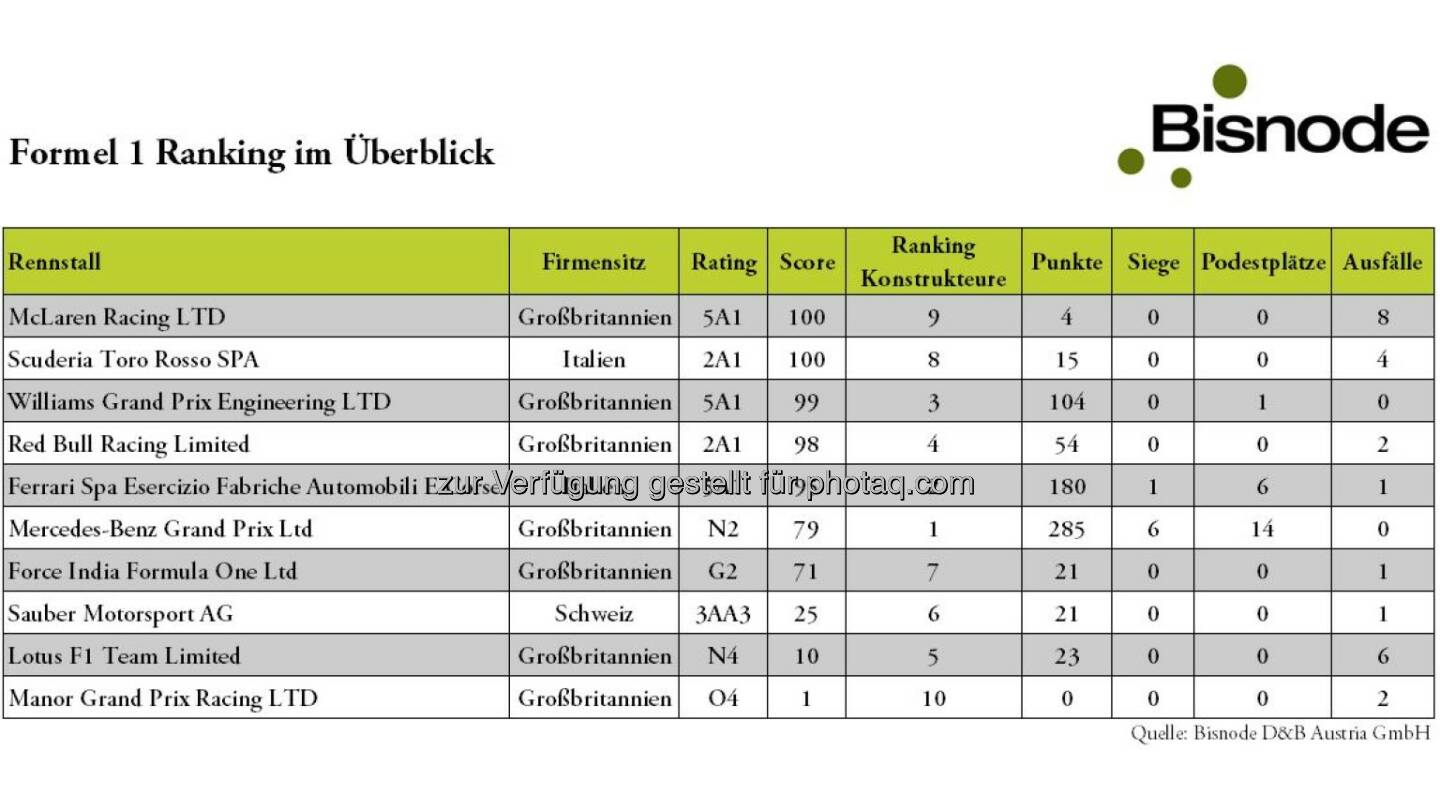 Bisnode D&B Austria GmbH: Hinter den besten Formel 1-Teams stehen nicht die besten Unternehmen