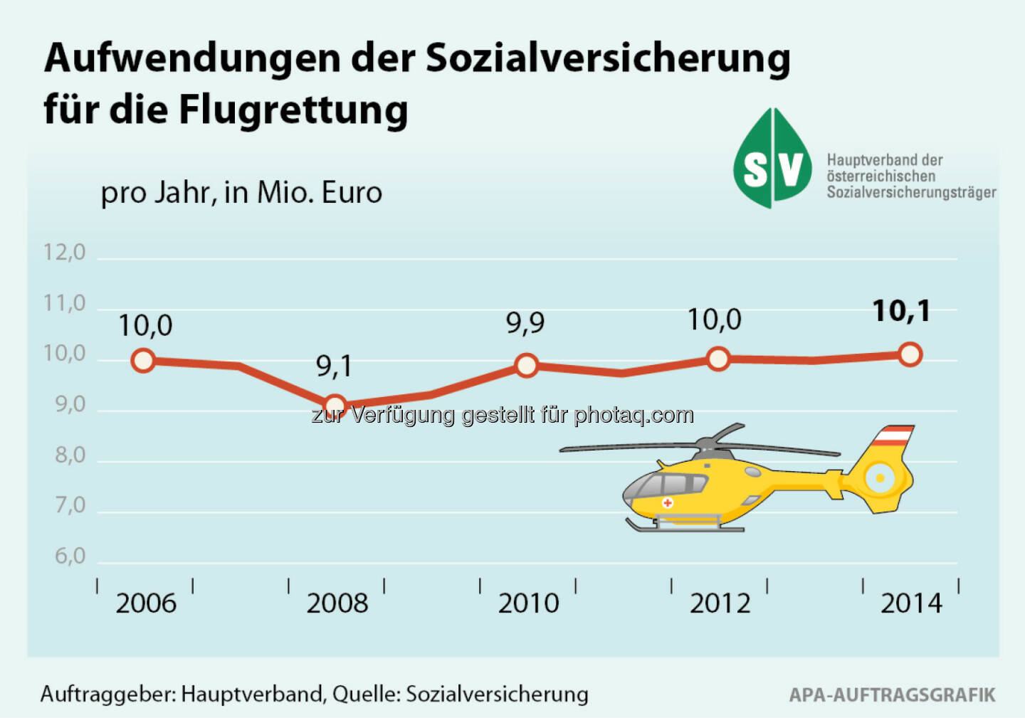 Sozialversicherungsanstalt der gewerblichen Wirtschaft: Rettungsflüge mit dem Hubschrauber