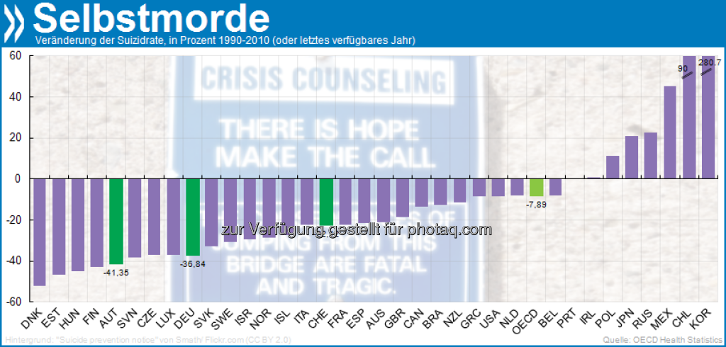 Das Leben lieben: In den meisten OECD-Ländern sind die Selbstmordraten zwischen 1990 und 2010 gesunken. Schmerzlichste Ausnahme ist Südkorea. Hier bringen sich dreimal mehr Menschen um als 1990, so viele wie nirgends sonst. Mehr unter http://bit.ly/Z0VS0x (S. 237), © OECD (07.03.2013) 